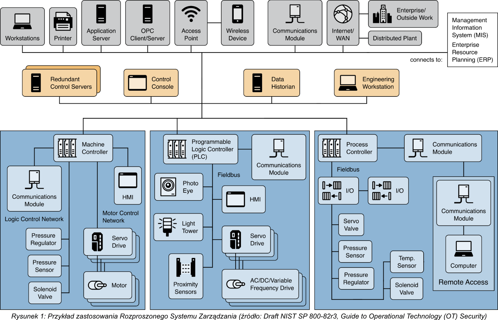 Przykładowa implementacja systemu DCS z podziałem na warstwy