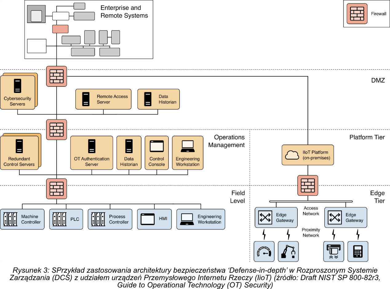 Architektura bezpieczeństwa z warstwą IIoT