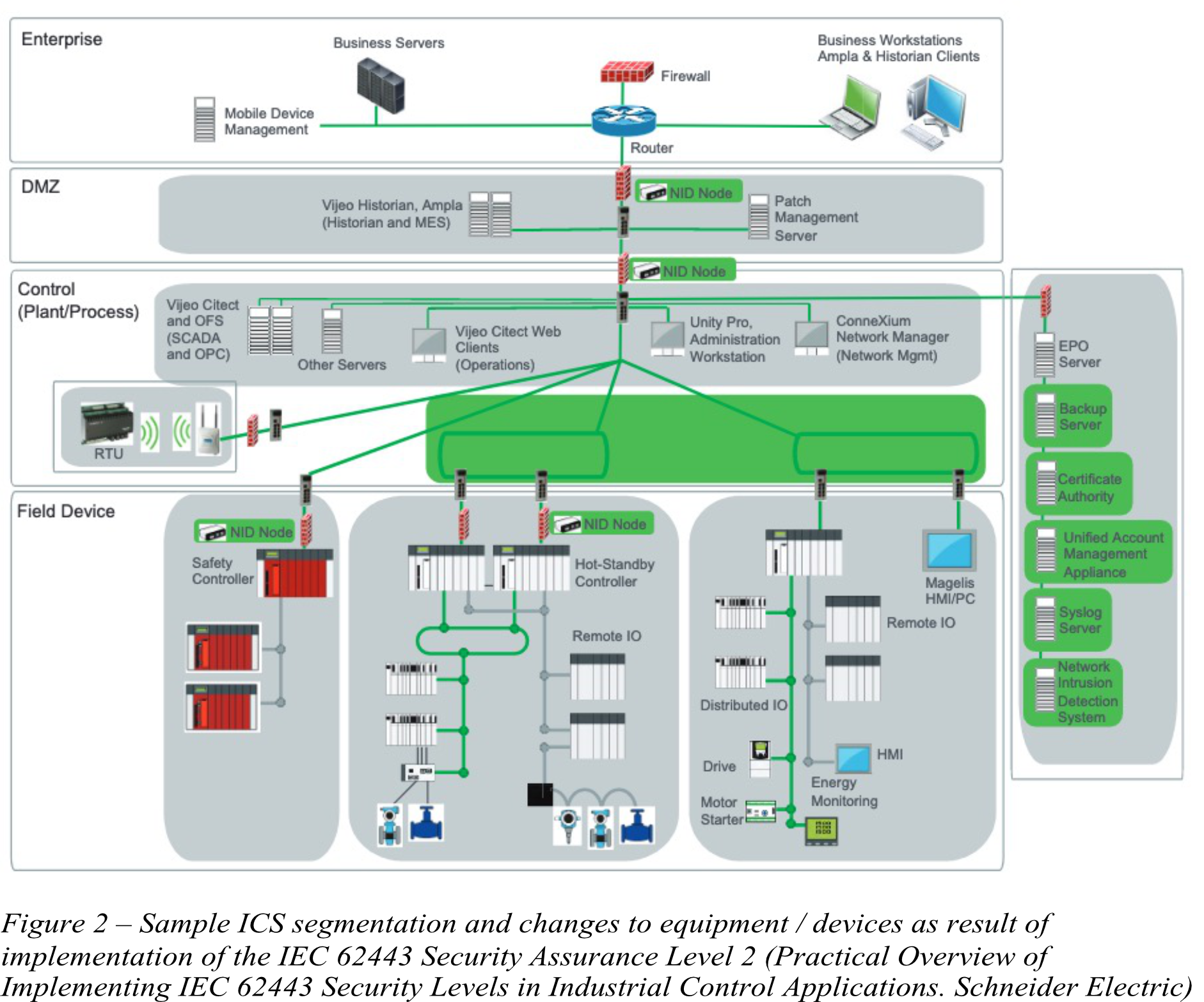IEC 62443 - segmentacja systemów sterowania przemysłowego