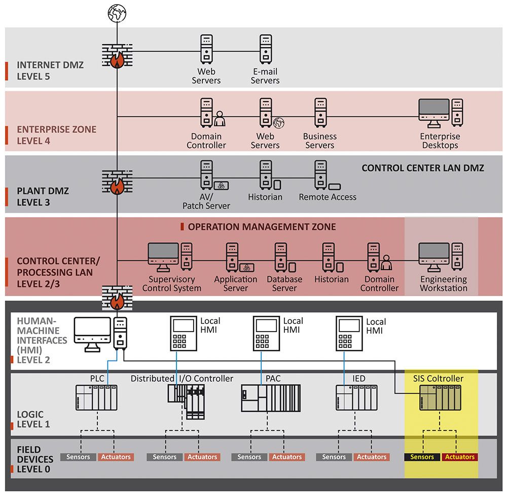 Purdue Model - OT network zones and conduits architecture