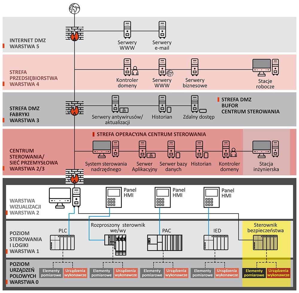 Model Purdue - architektura stref i korytarzy sieci OT